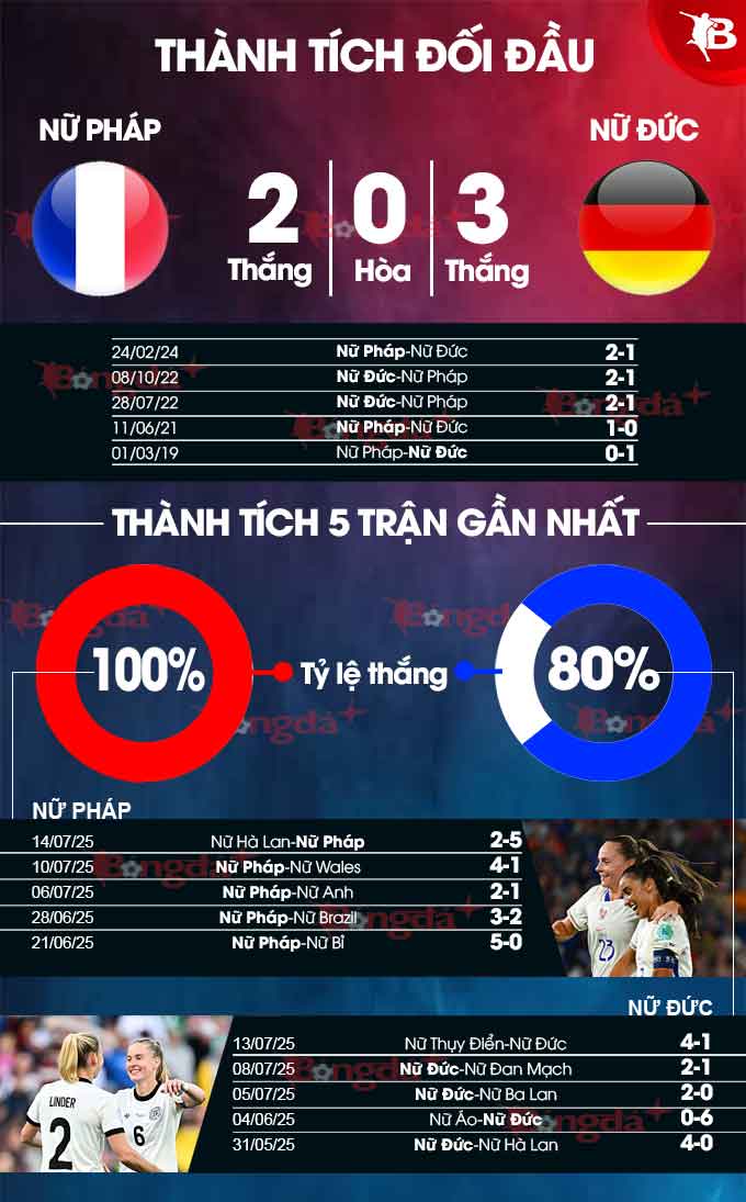 Thành tích gần đây của Nữ Đức