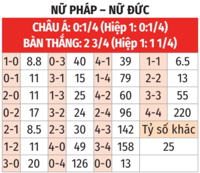 So sánh phong độ giữa Nữ Pháp và Nữ Đức