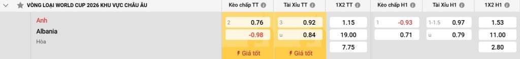Thành tích đối đầu giữa Anh và Albania