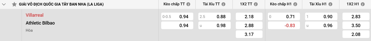 Phong độ gần đây của Athletic Bilbao