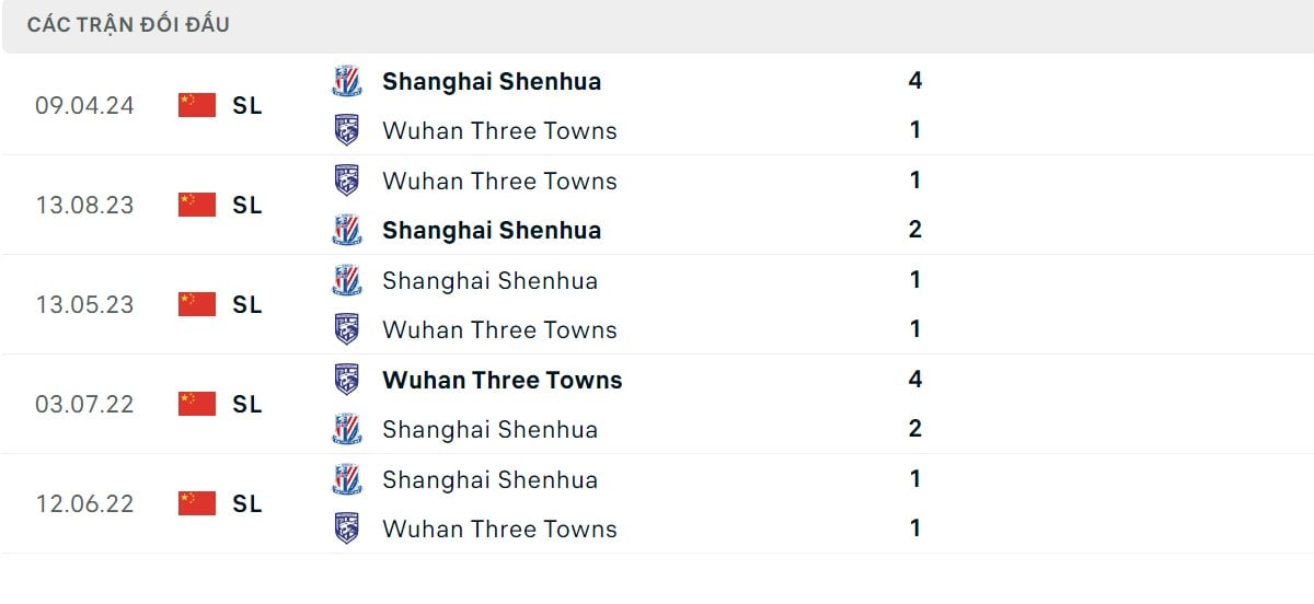 Phong độ của Shanghai Shenhua