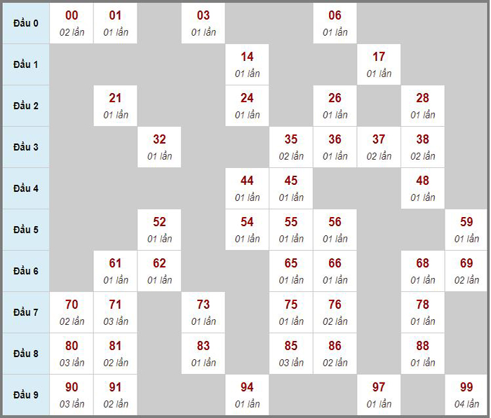 Dự đoán kết quả xổ số miền Bắc
